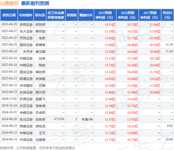 旺润配资 东吴证券：给予山推股份买入评级