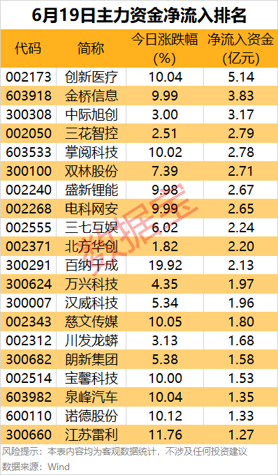 公牛配资 主力资金| 尾盘主力资金出逃这些股
