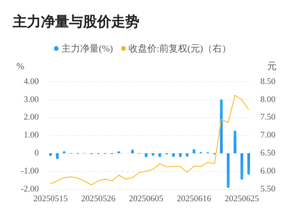 公牛配资端 正业科技06月26日主力大幅流出