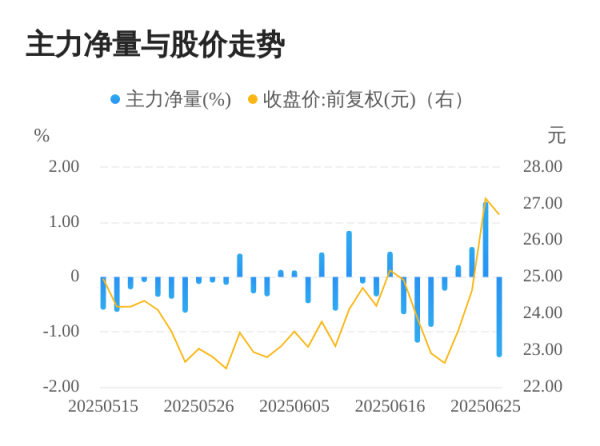 大唐资本 赢时胜06月26日主力大幅流出