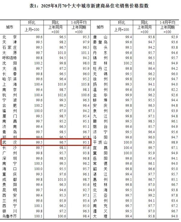 民信配资 武汉最新房价公布！楼市“金九”开局火热
